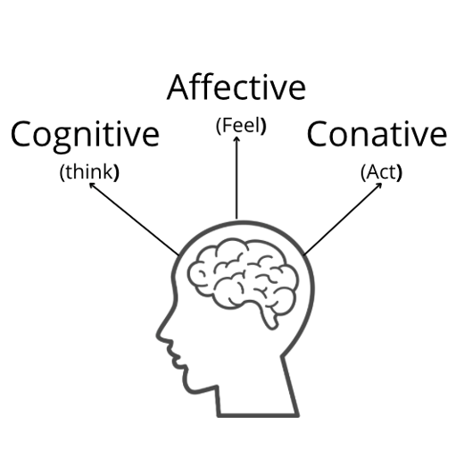the three parts of the mind
