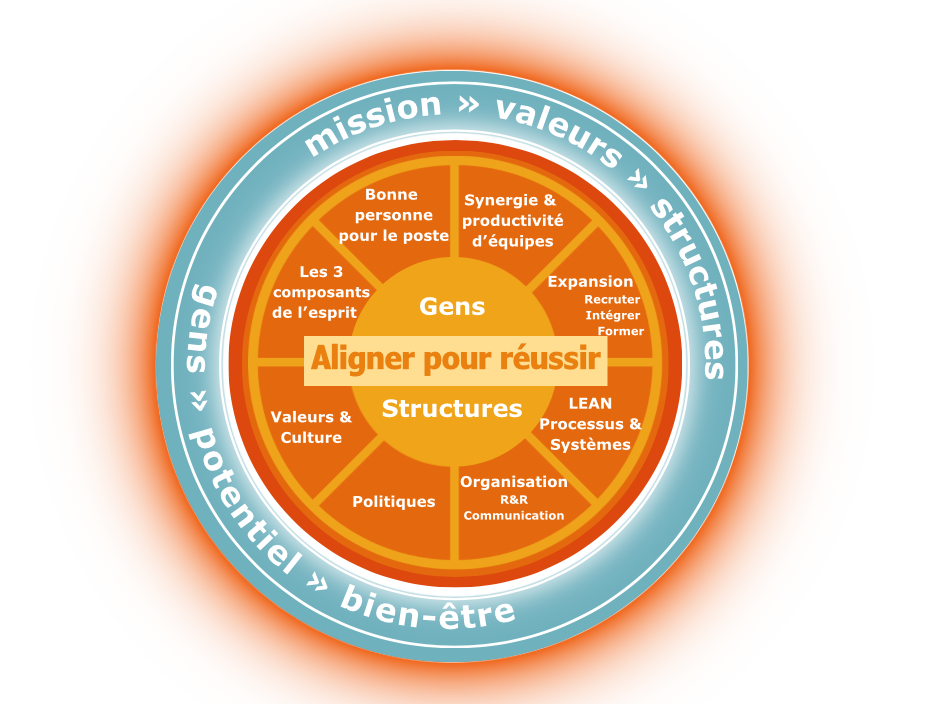 programme aligner pour réussir