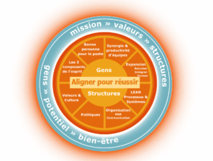 Programme aligner pour réussir